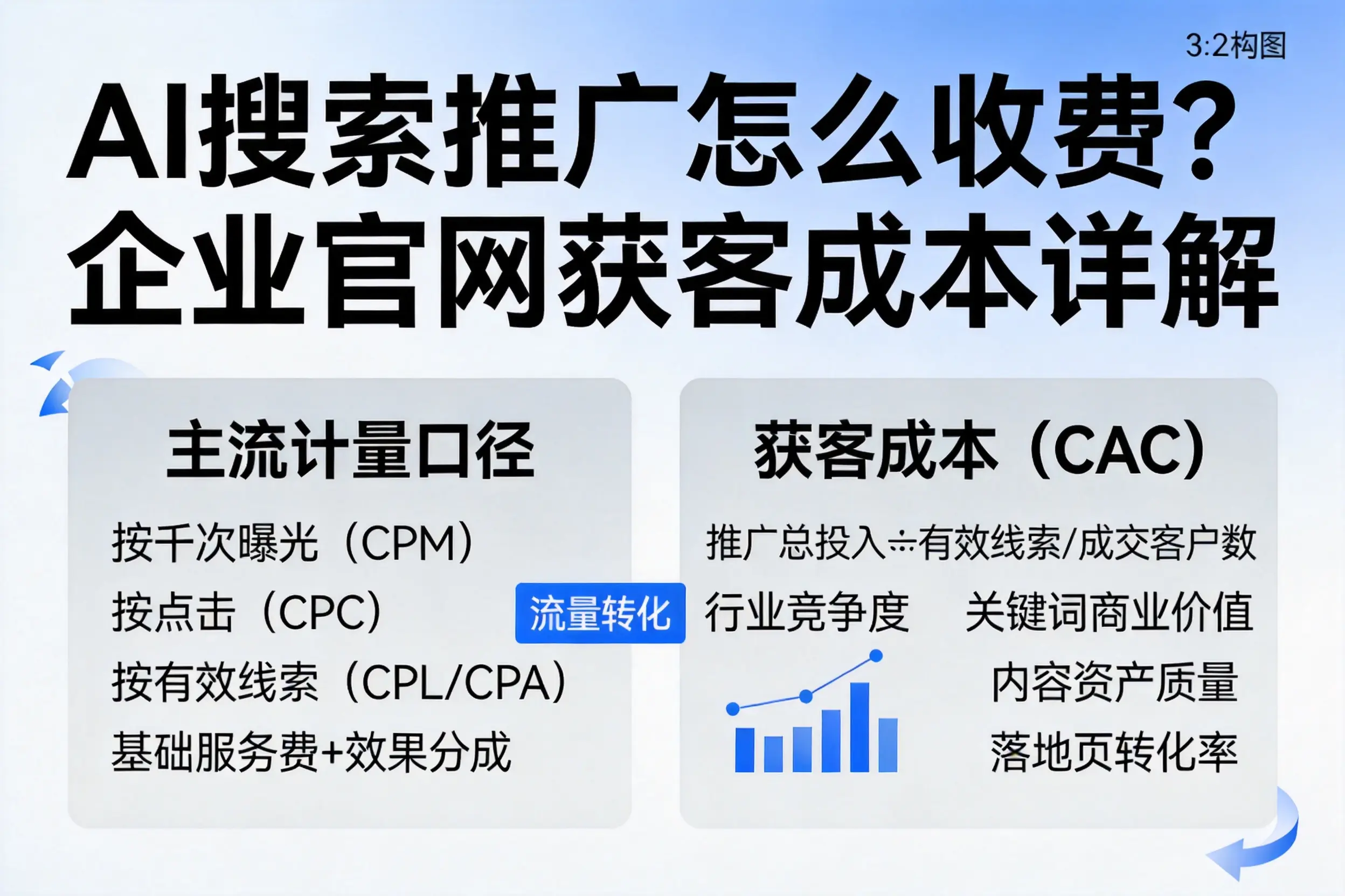 AI搜索推广怎么收费?周口企业官网获客成本详解