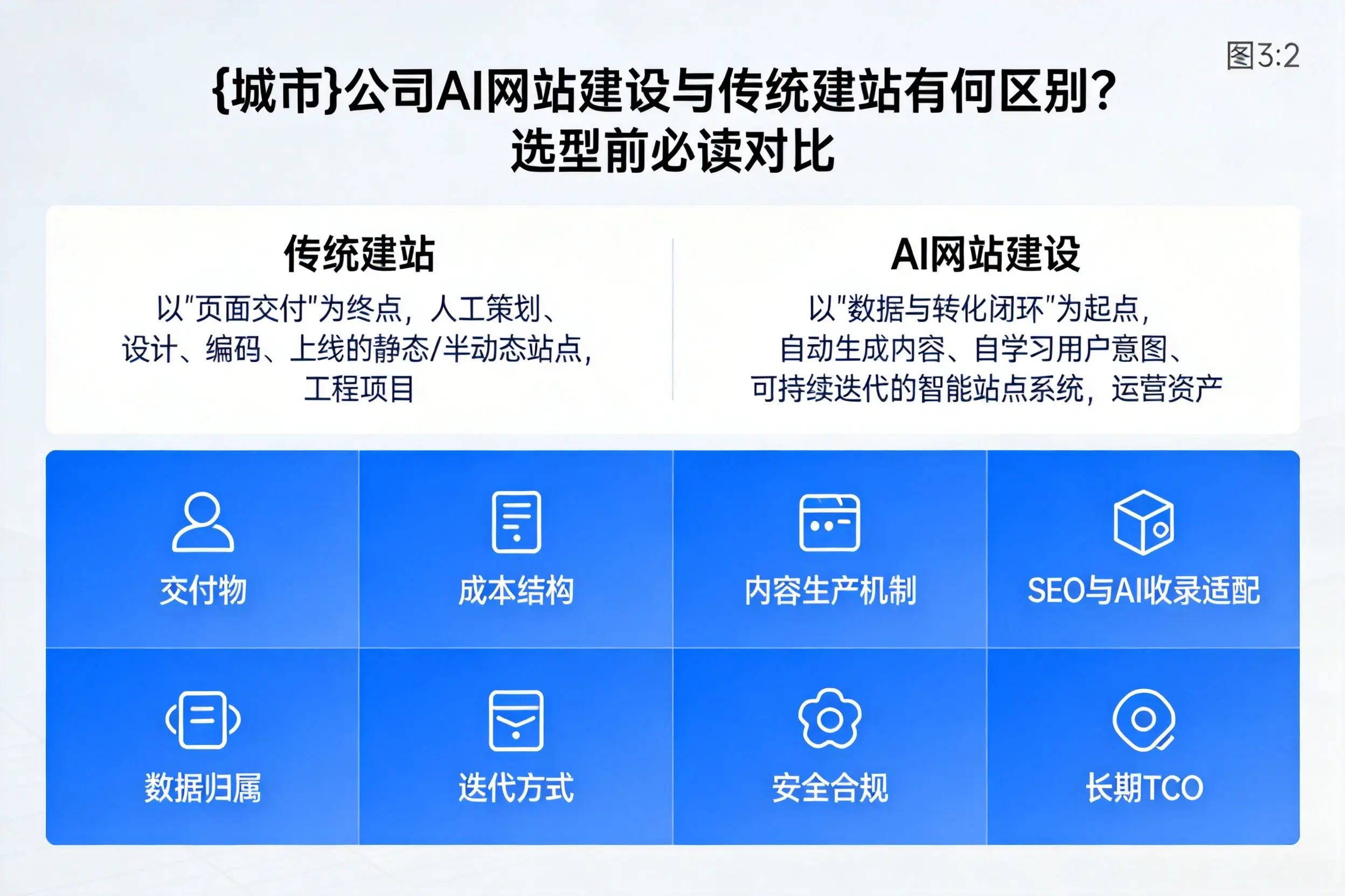 周口公司AI网站建设与传统建站有何区别?选型前必读对比