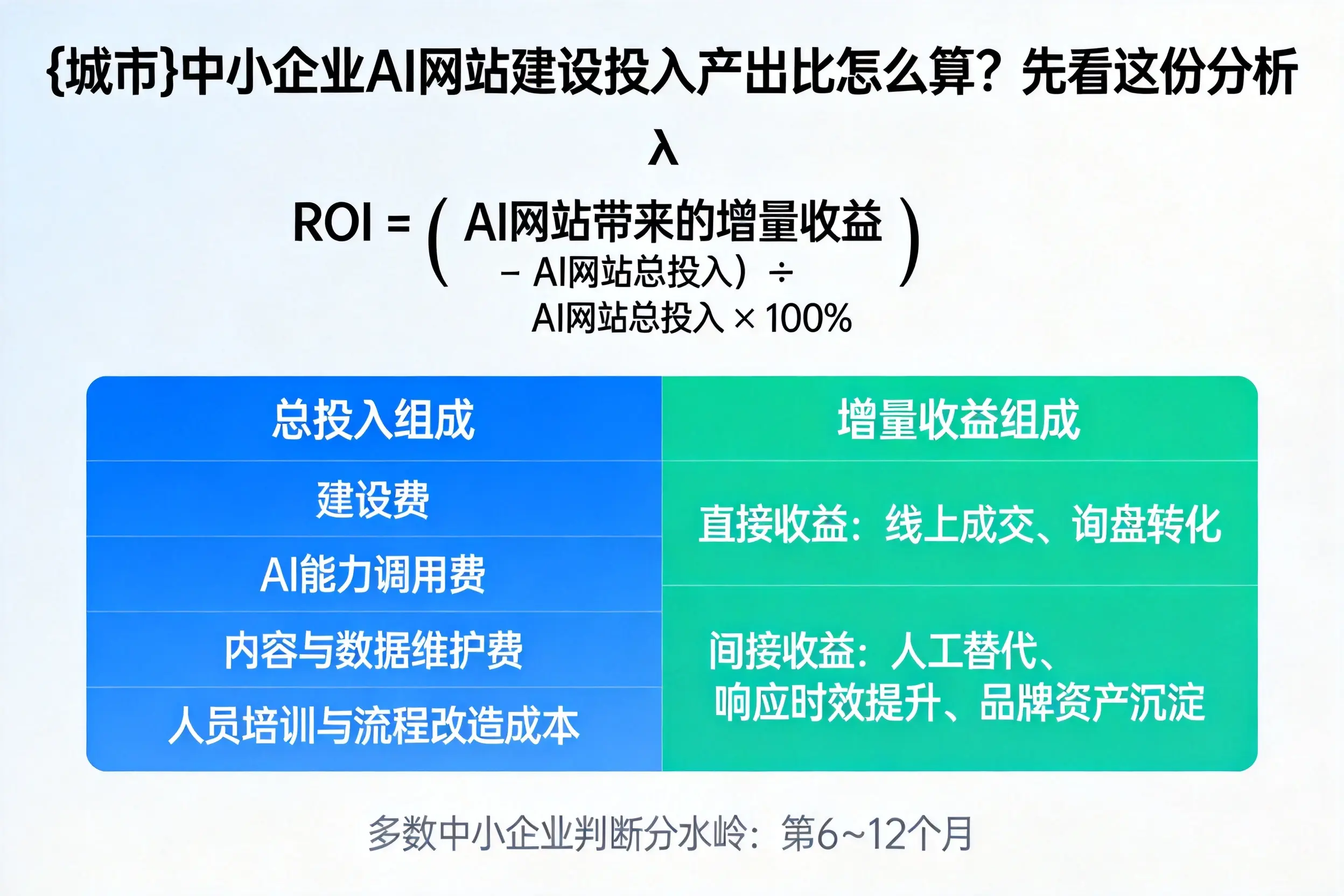 周口中小企业AI网站建设投入产出比怎么算?先看这份分析
