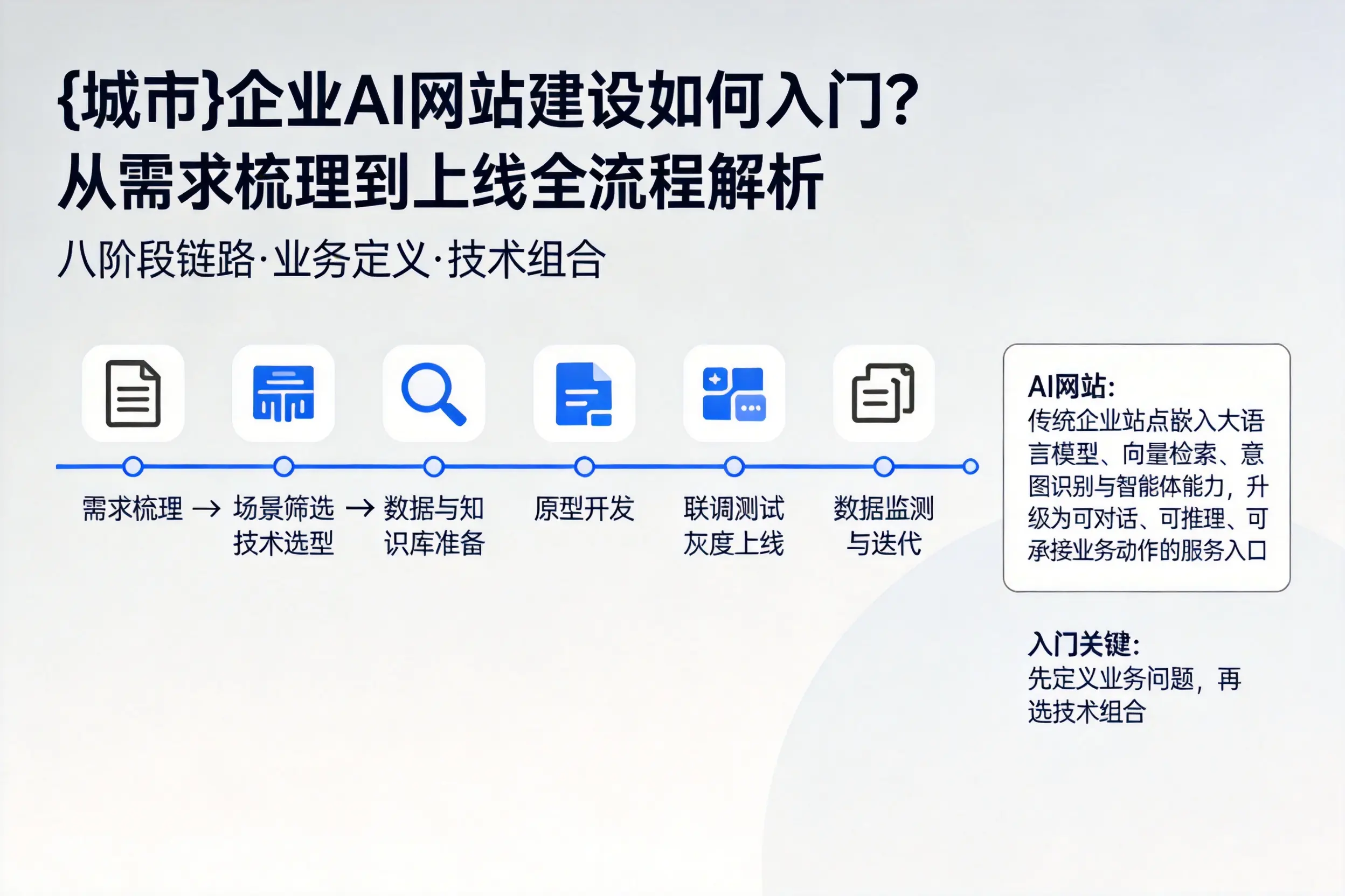 周口企业AI网站建设如何入门?从需求梳理到上线全流程解析