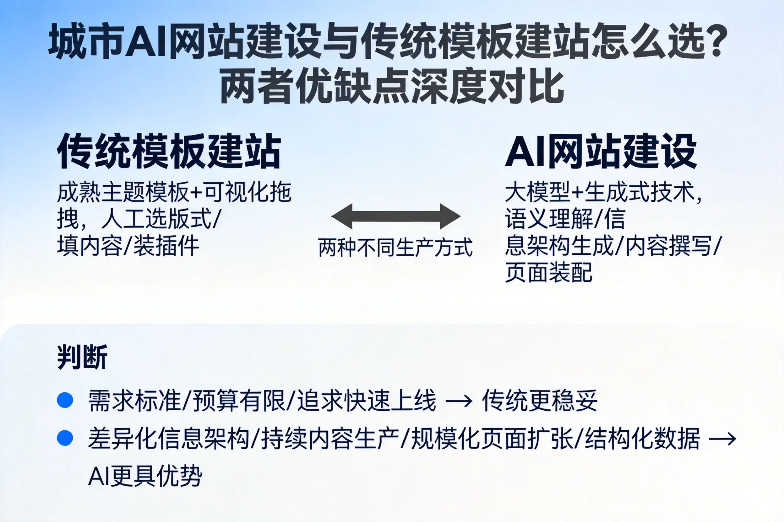 周口AI网站建设与传统模板建站怎么选?两者优缺点深度对比