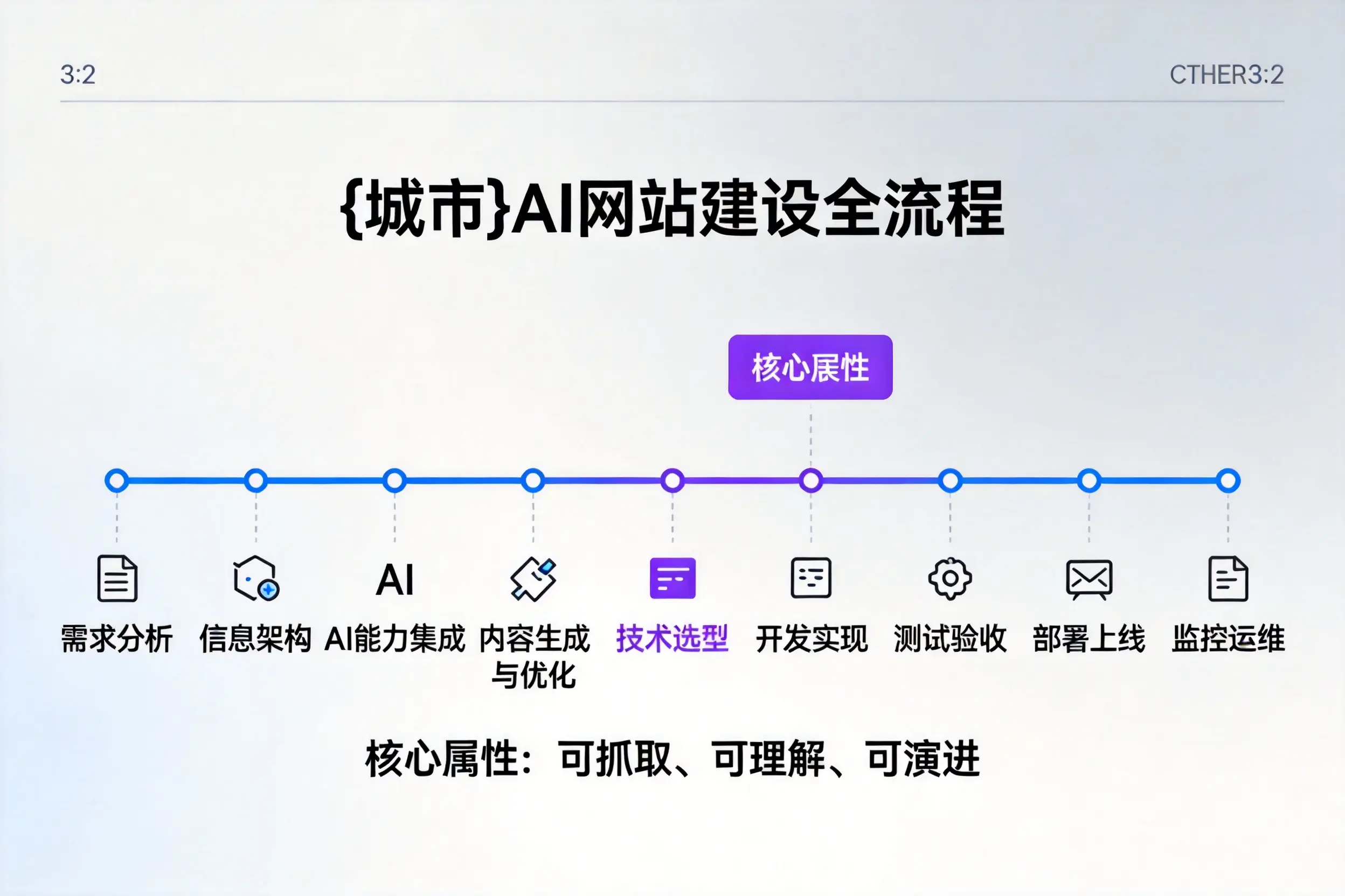 周口AI网站建设全流程拆解:从方案设计到部署上线教程