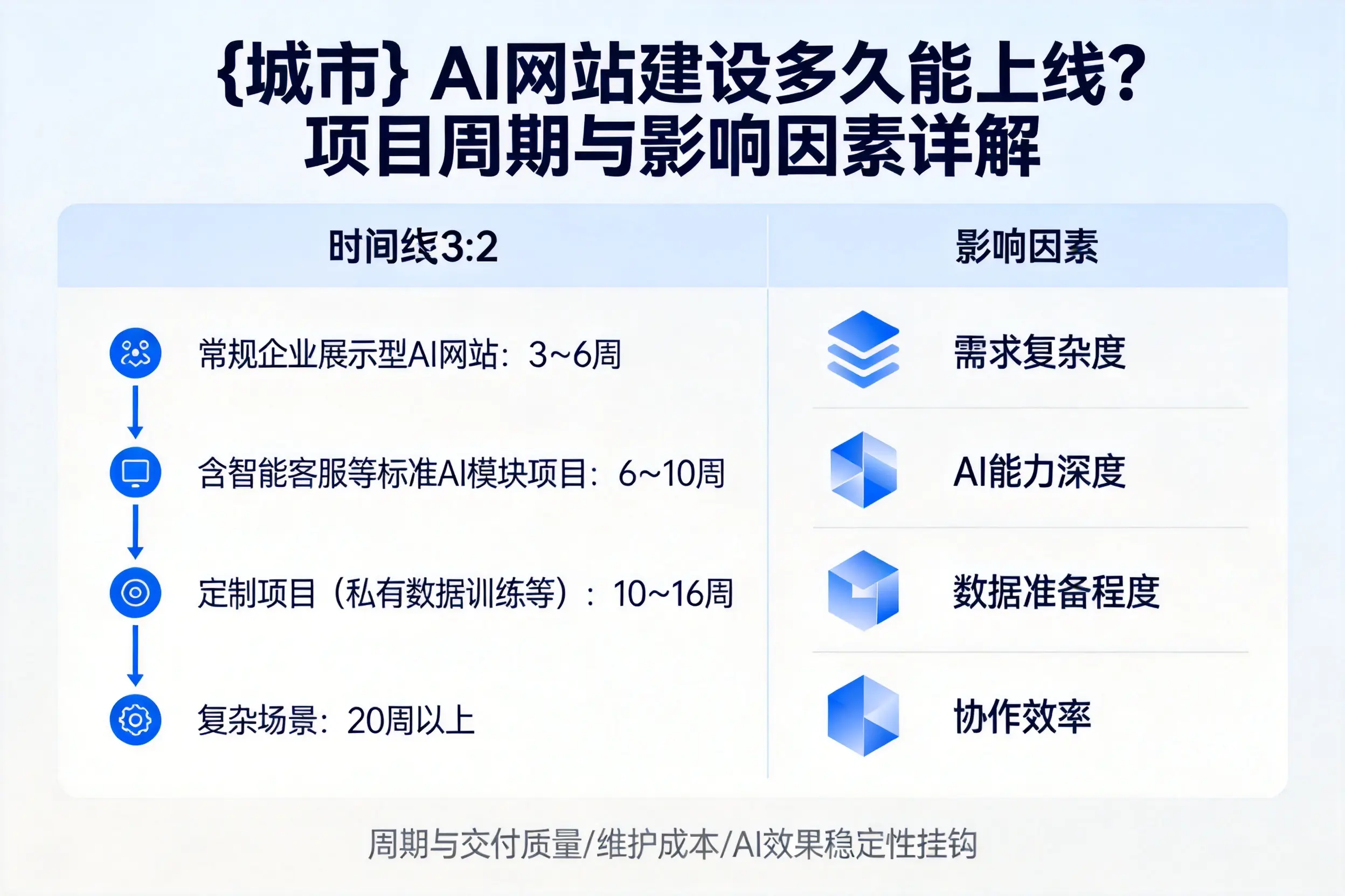 周口AI网站建设多久能上线?项目周期与影响因素详解