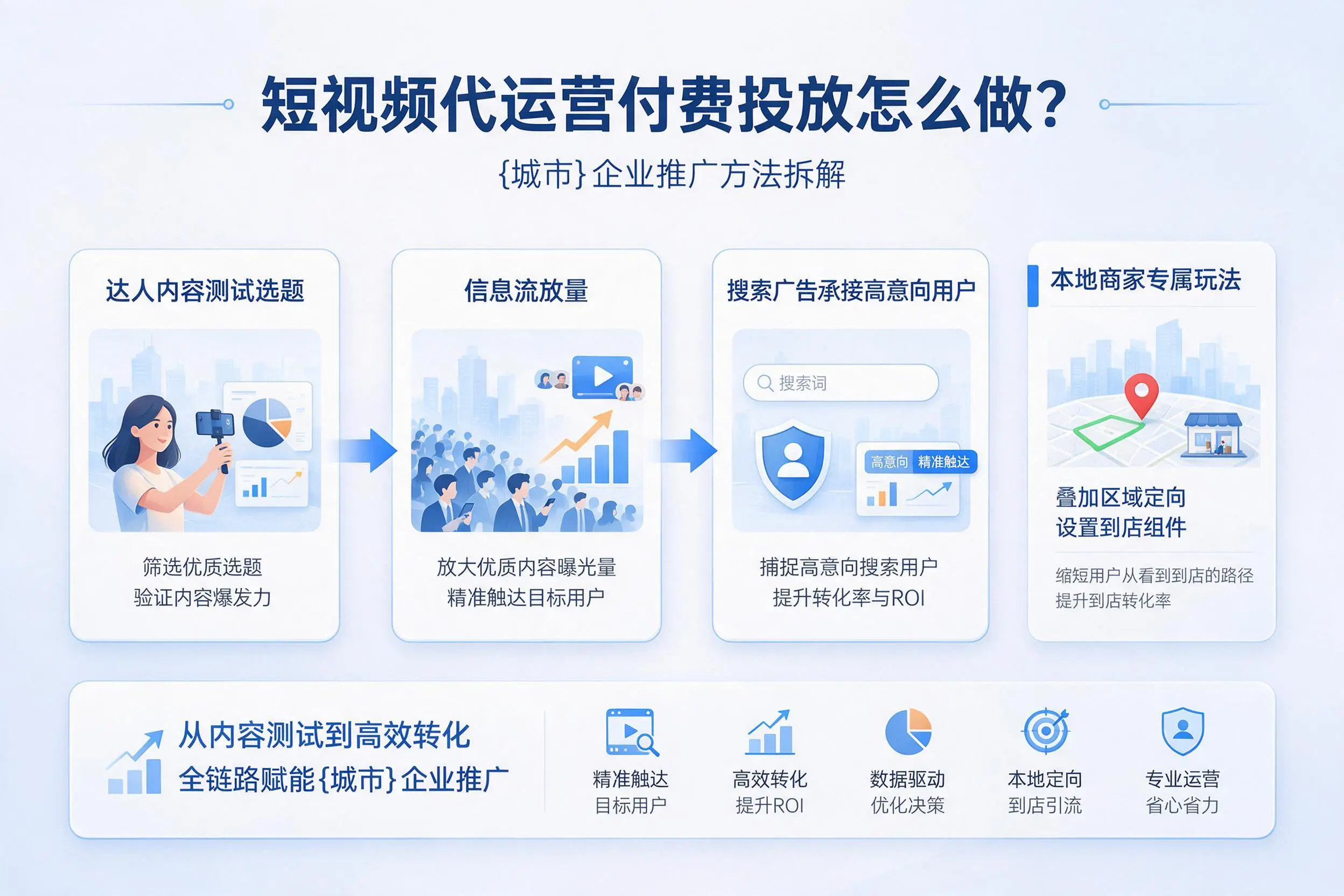 短视频代运营付费投放怎么做？周口企业推广方法拆解