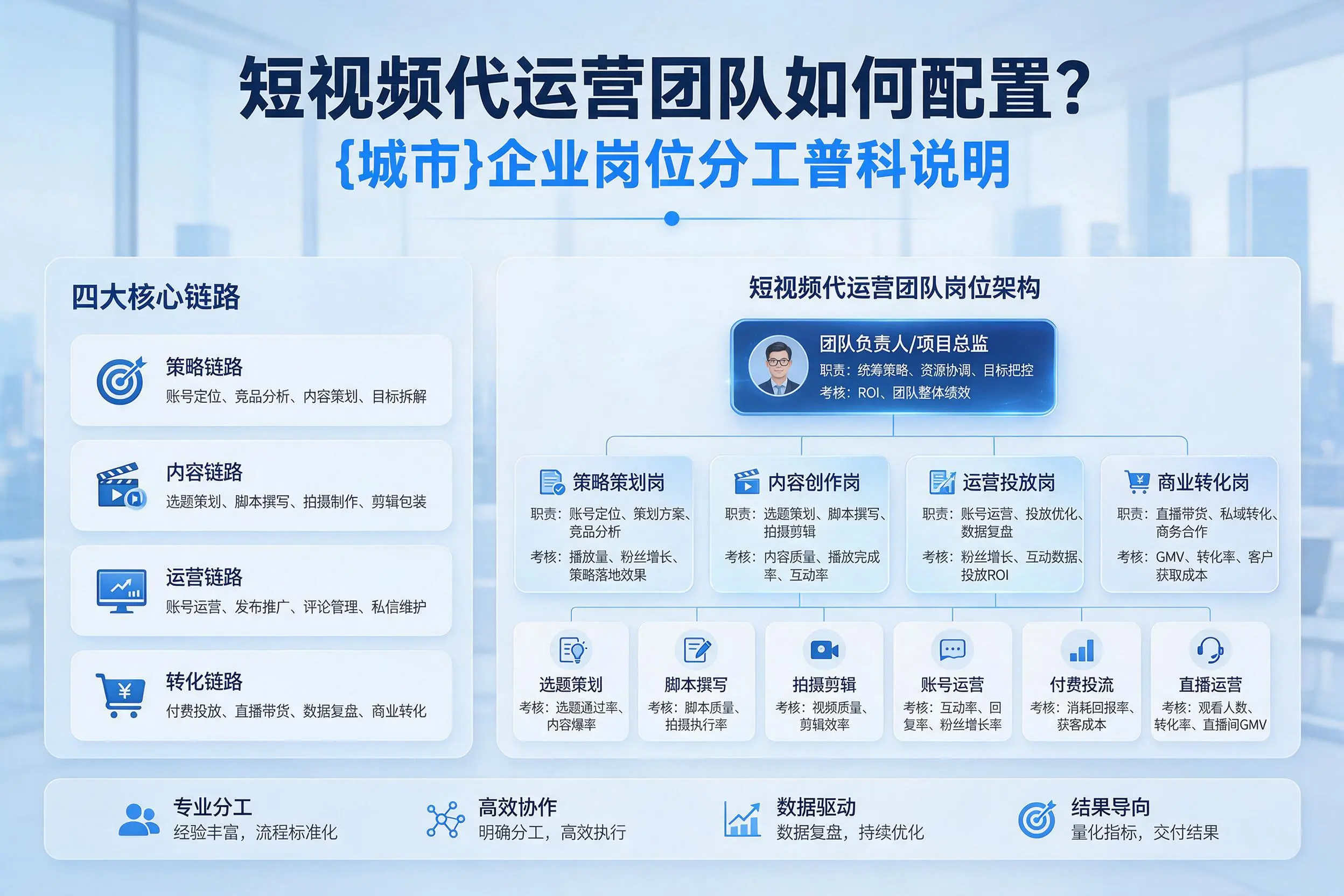 短视频代运营团队如何配置？周口企业岗位分工科普说明