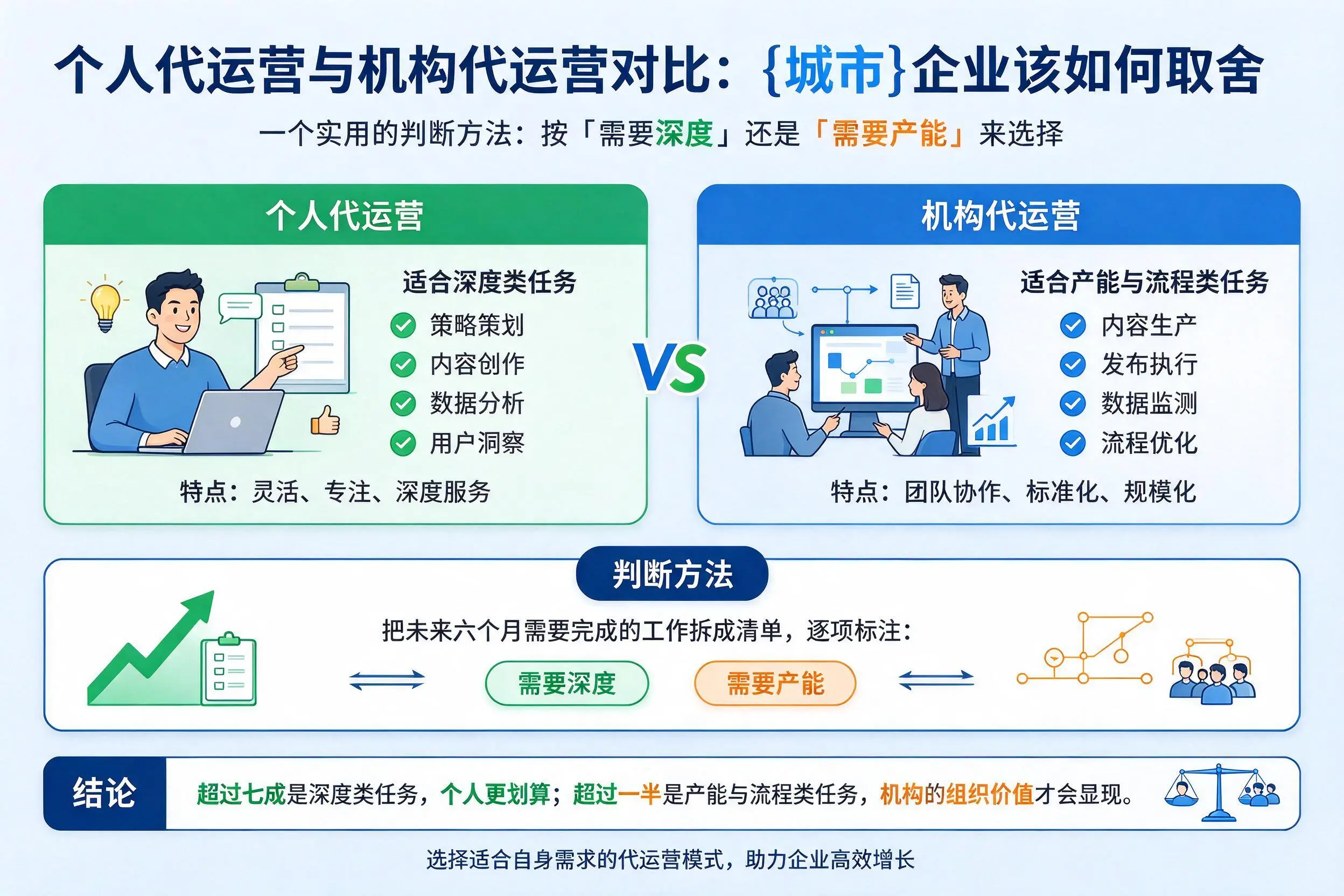 个人代运营与机构代运营对比：周口企业该如何取舍