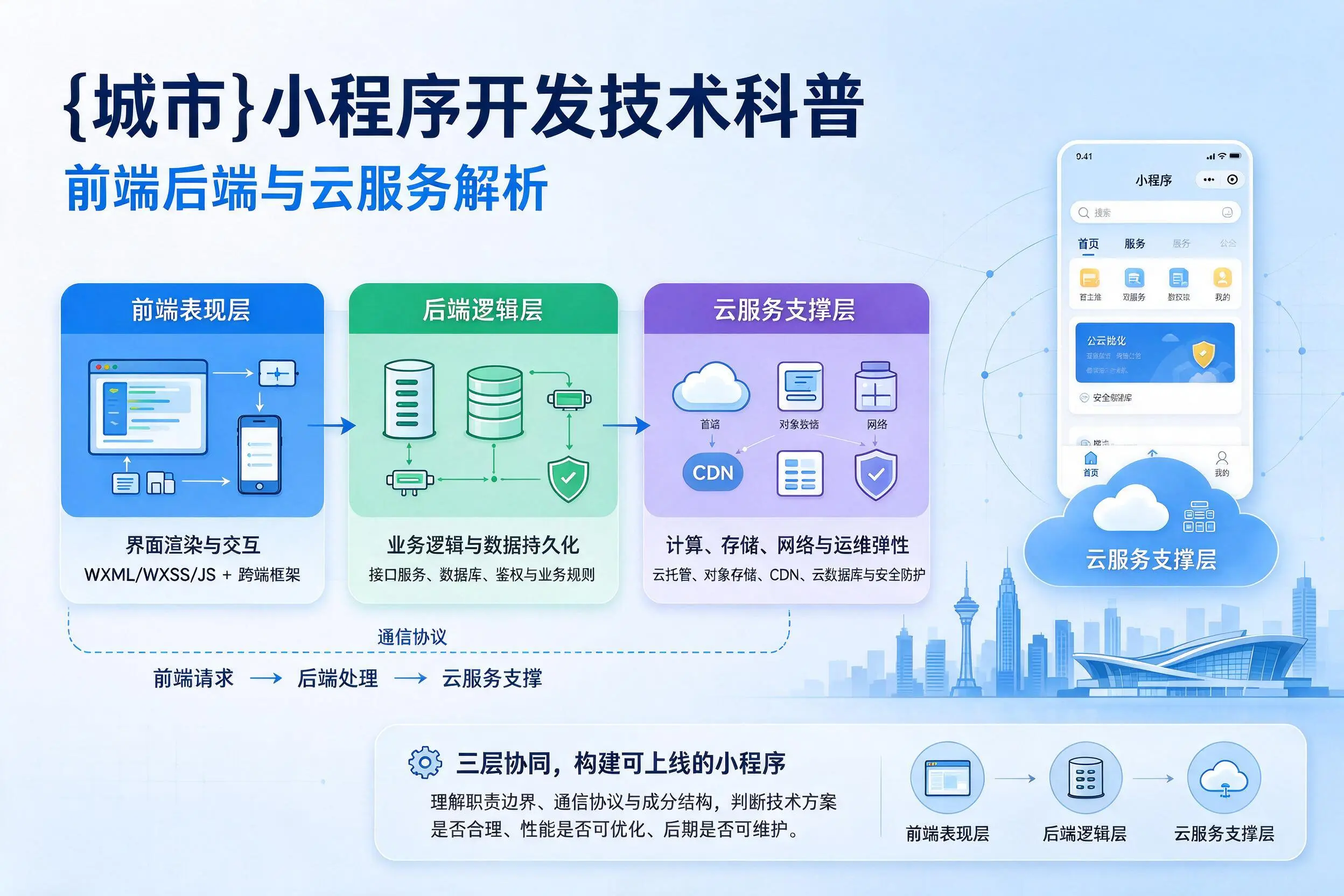 周口小程序开发技术科普:前端后端与云服务解析