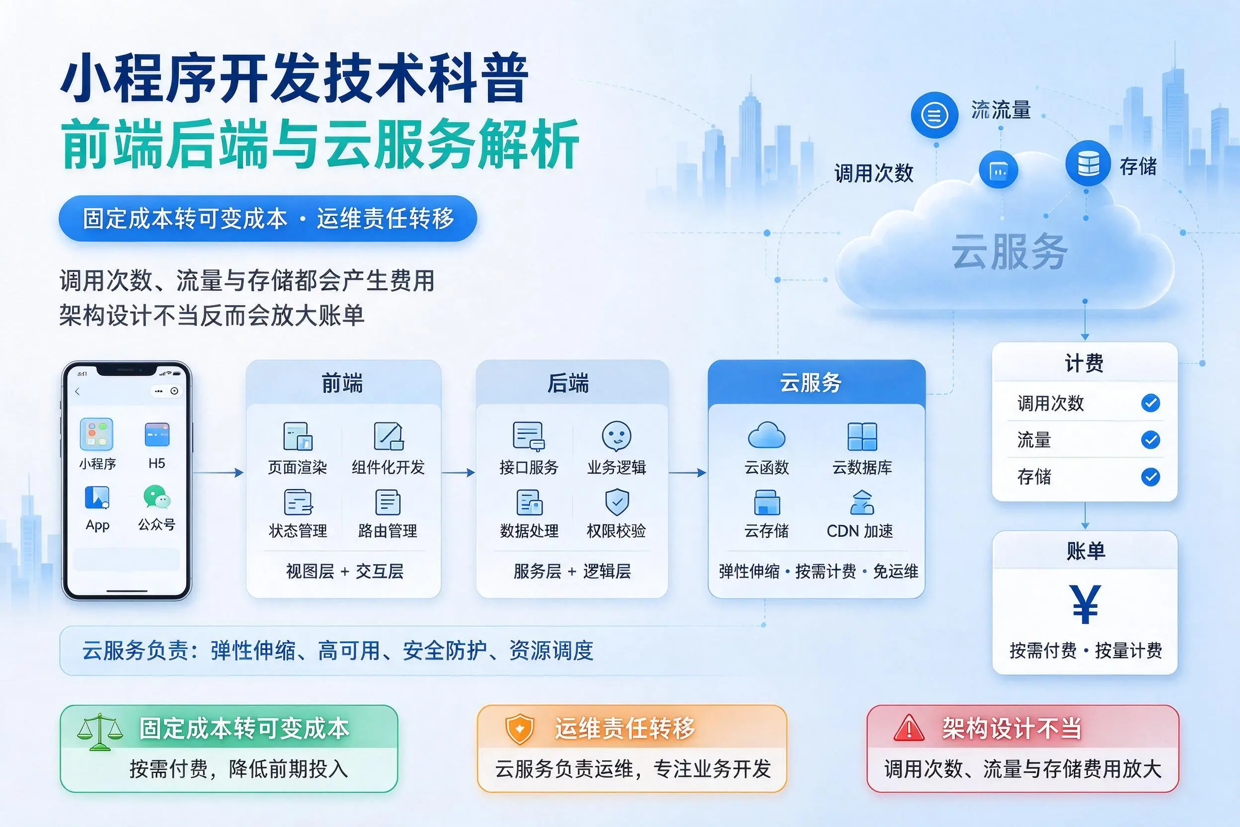 周口小程序开发技术科普:前端后端与云服务解析