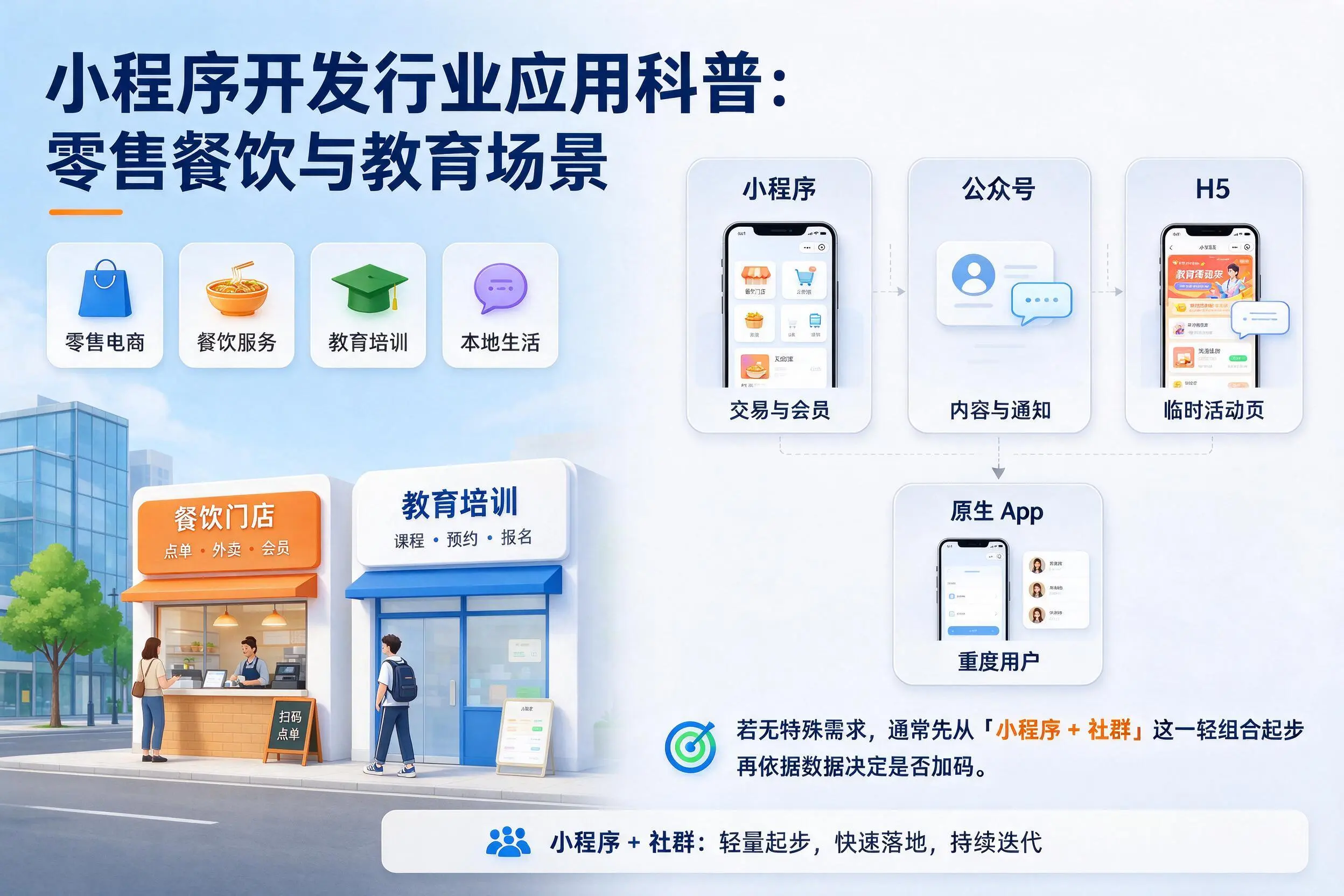 周口小程序开发行业应用科普:零售餐饮与教育场景