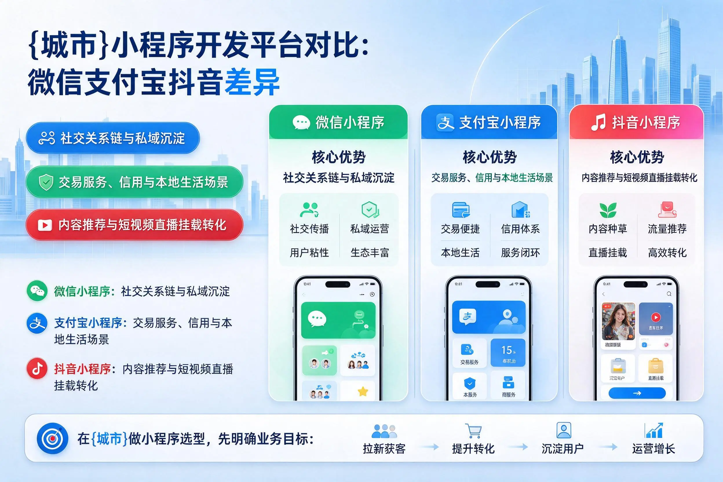 周口小程序开发平台对比：微信支付宝抖音差异