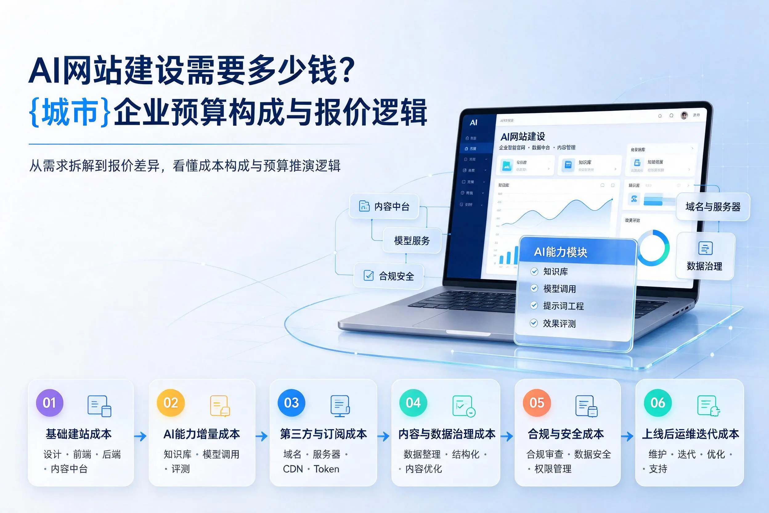 AI网站建设需要多少钱?周口企业预算构成与报价逻辑