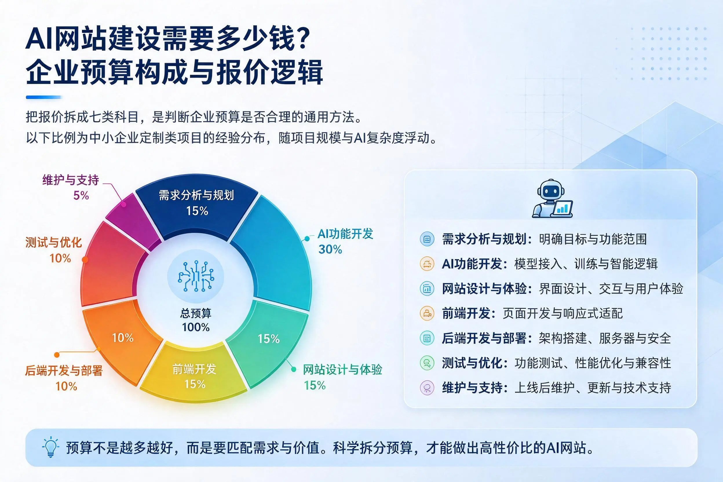 AI网站建设需要多少钱?周口企业预算构成与报价逻辑