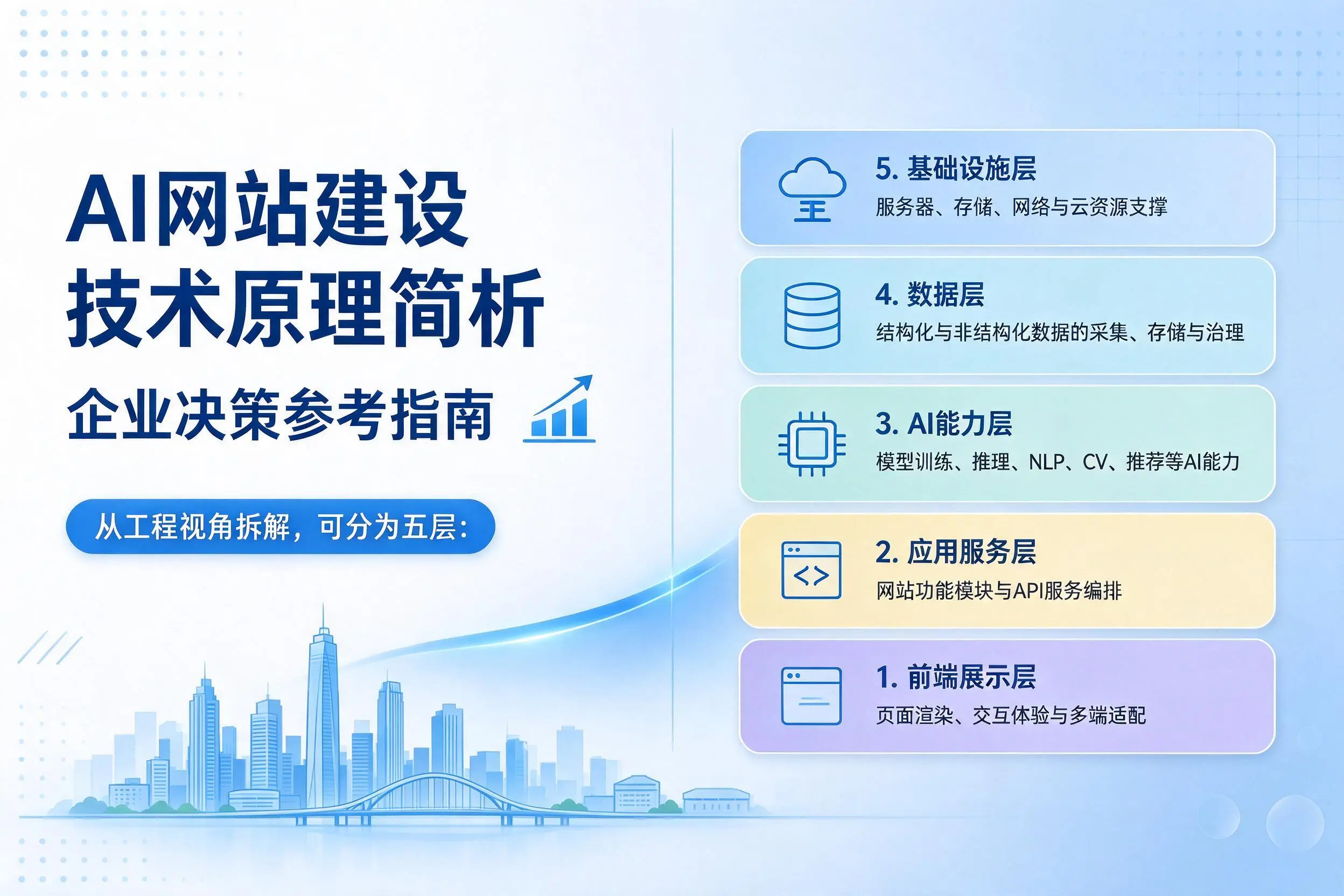 AI网站建设技术原理简析，周口企业决策参考指南