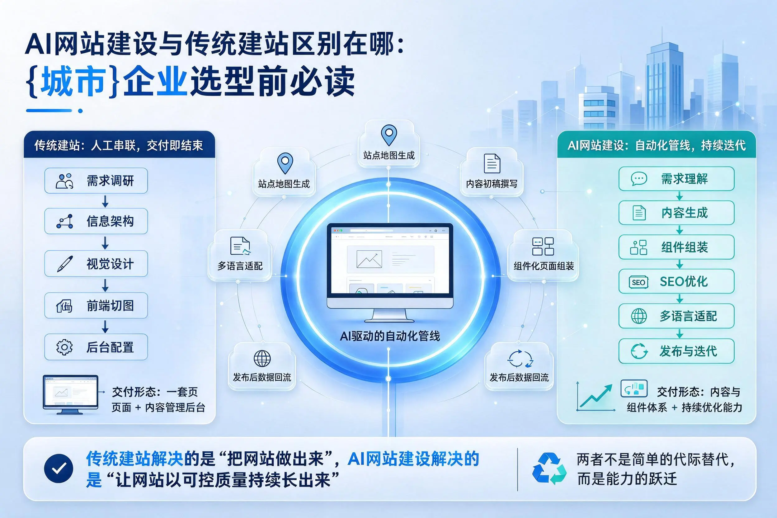AI网站建设与传统建站区别在哪:周口企业选型前必读