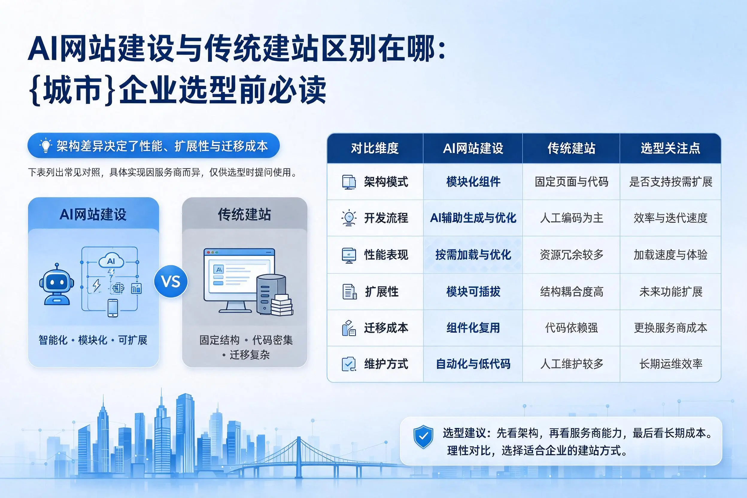 AI网站建设与传统建站区别在哪:周口企业选型前必读