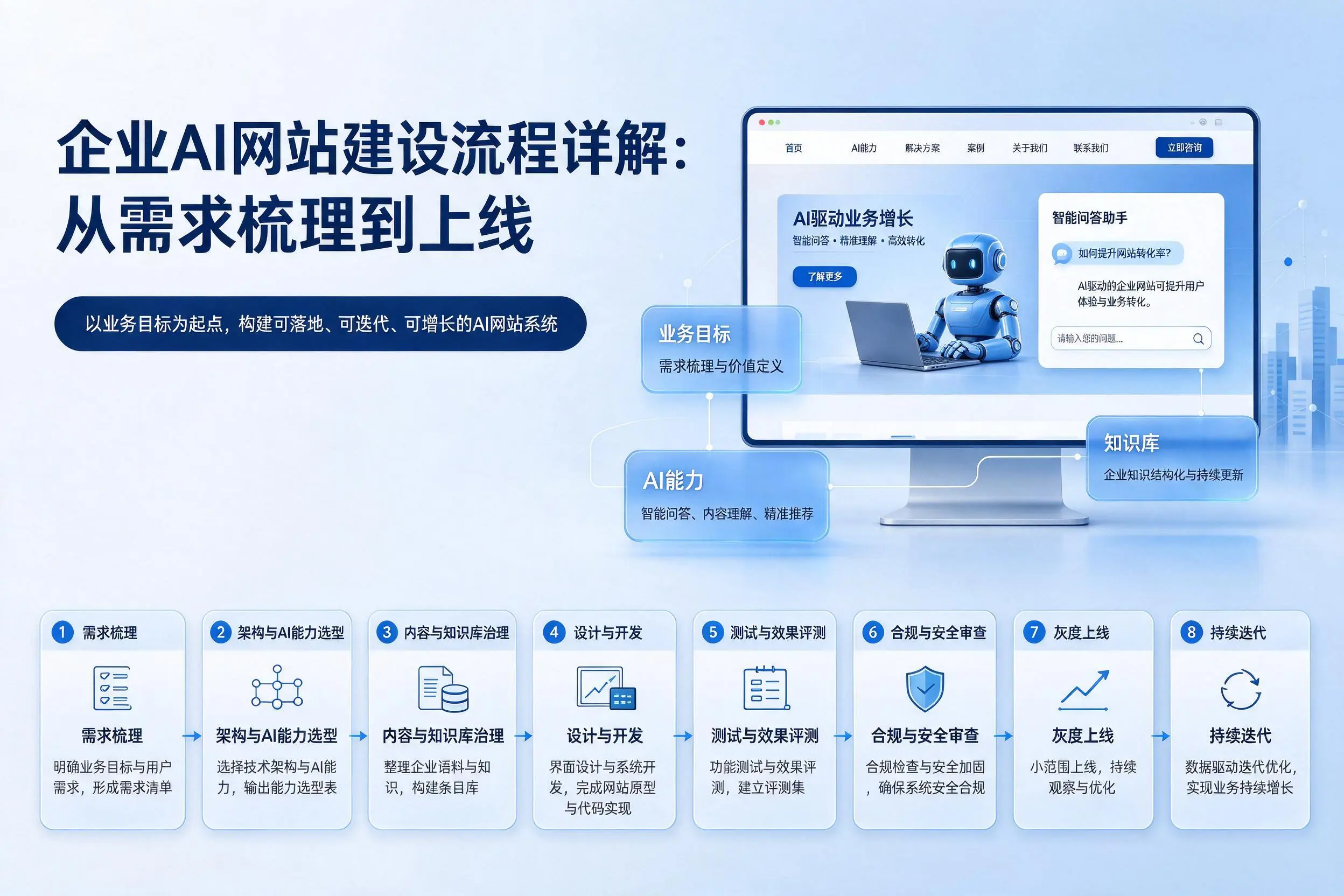 周口企业AI网站建设流程详解：从需求梳理到上线