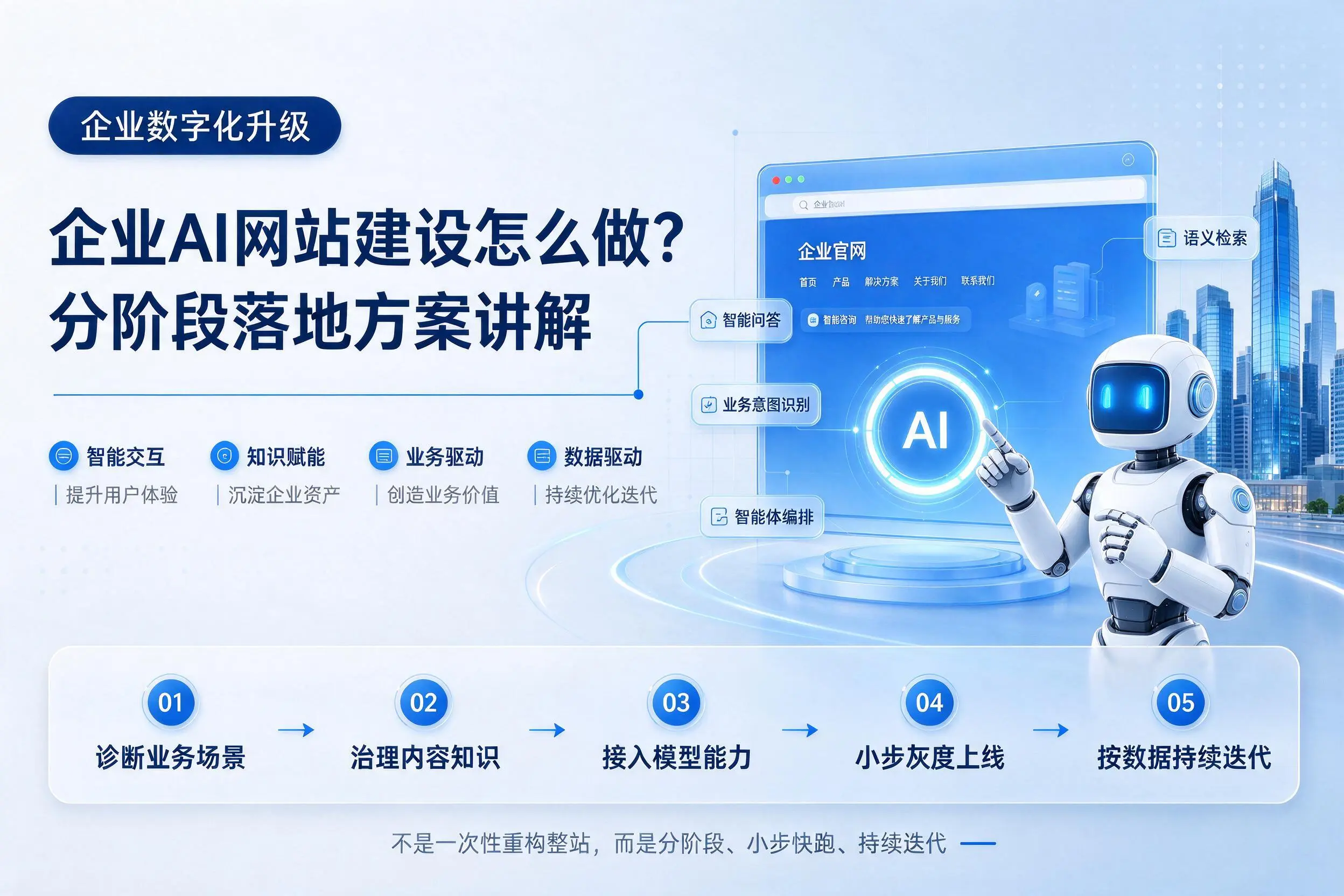 周口企业AI网站建设怎么做？分阶段落地方案讲解