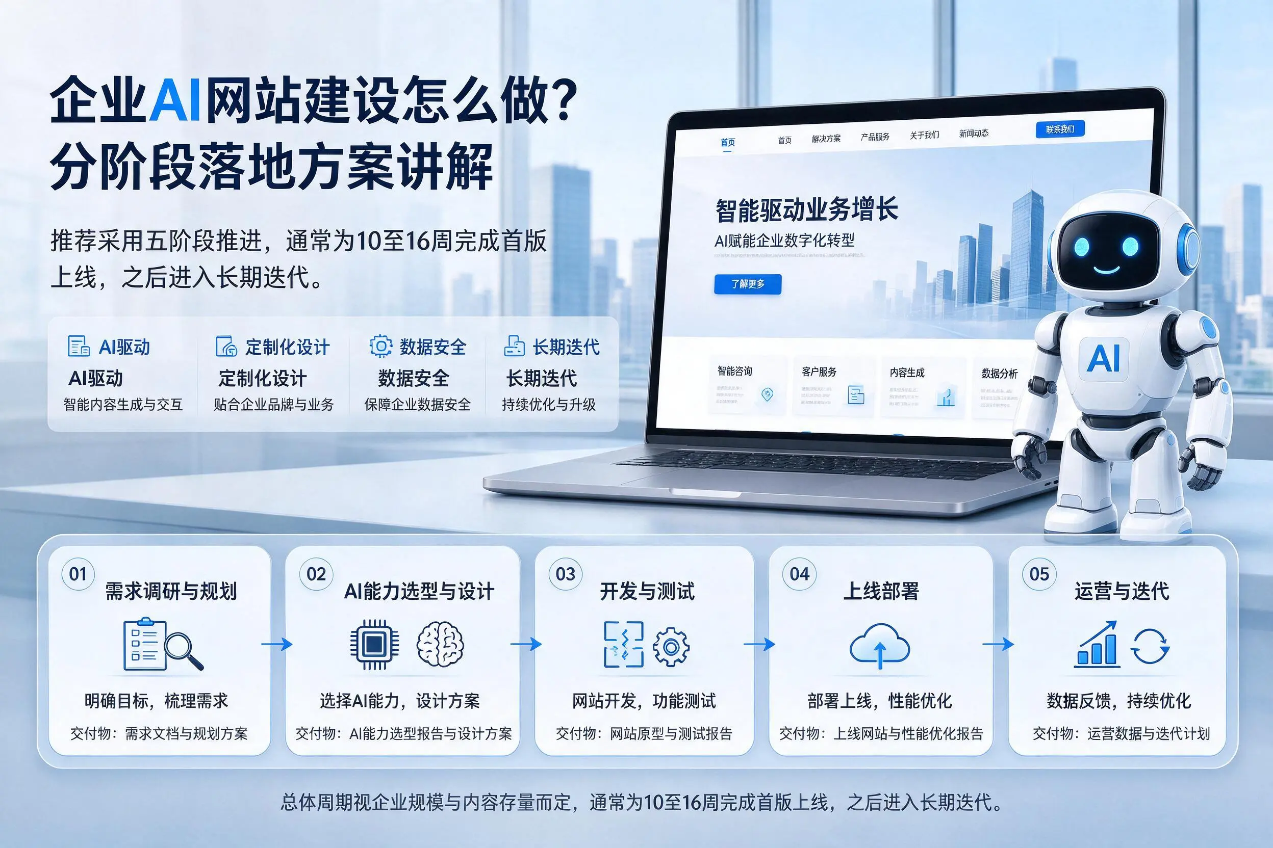 周口企业AI网站建设怎么做？分阶段落地方案讲解