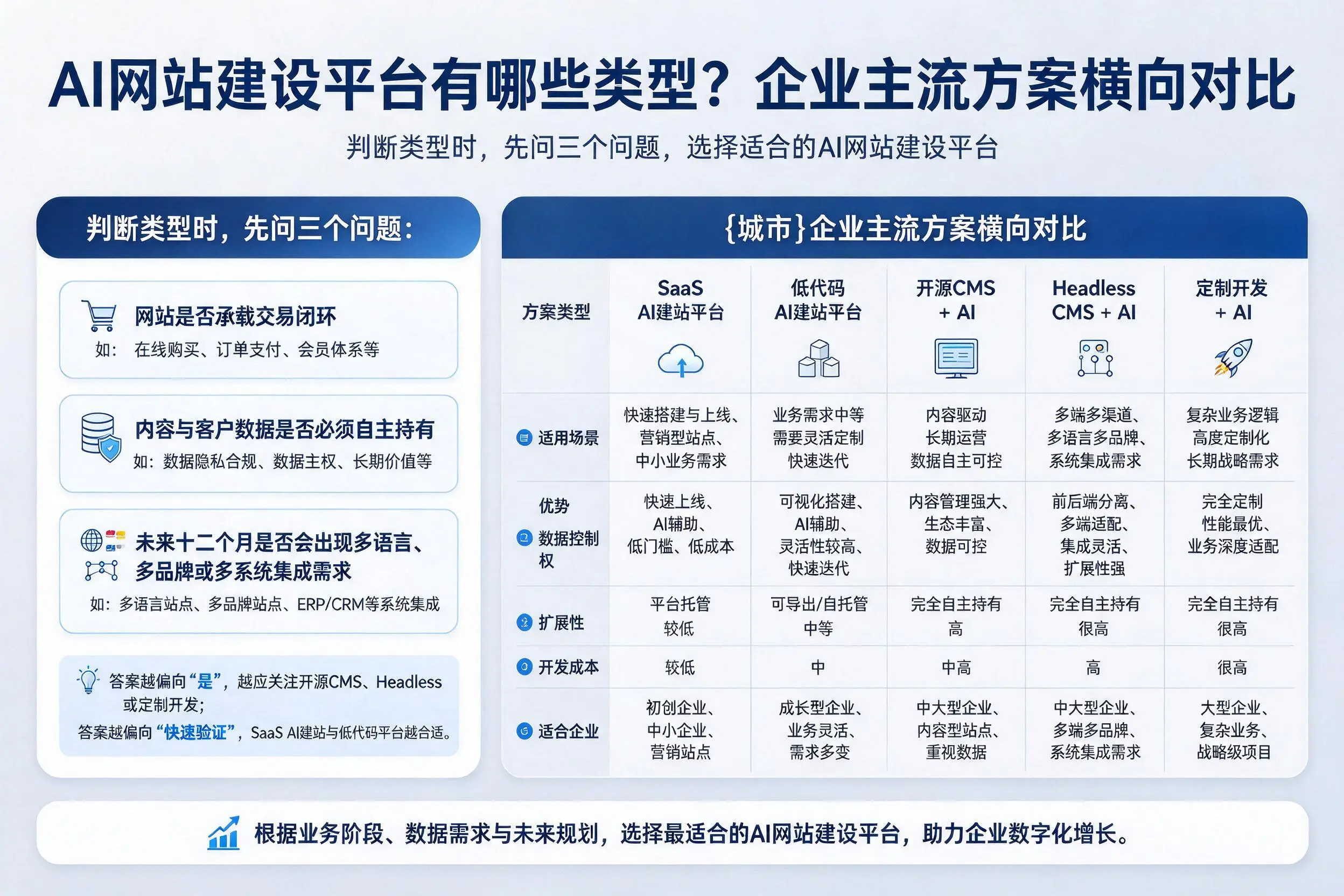 AI网站建设平台有哪些类型？周口企业主流方案横向对比