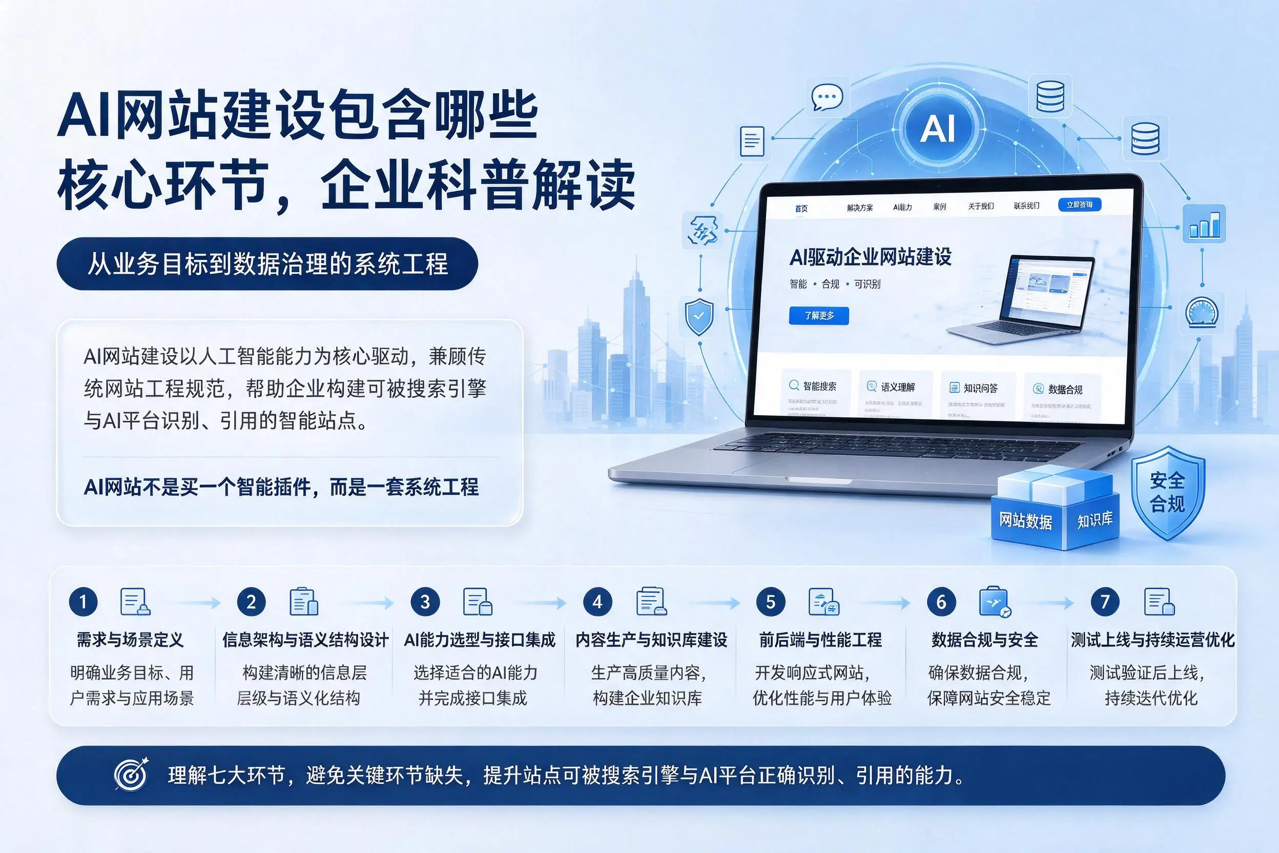 AI网站建设包含哪些核心环节,周口企业科普解读