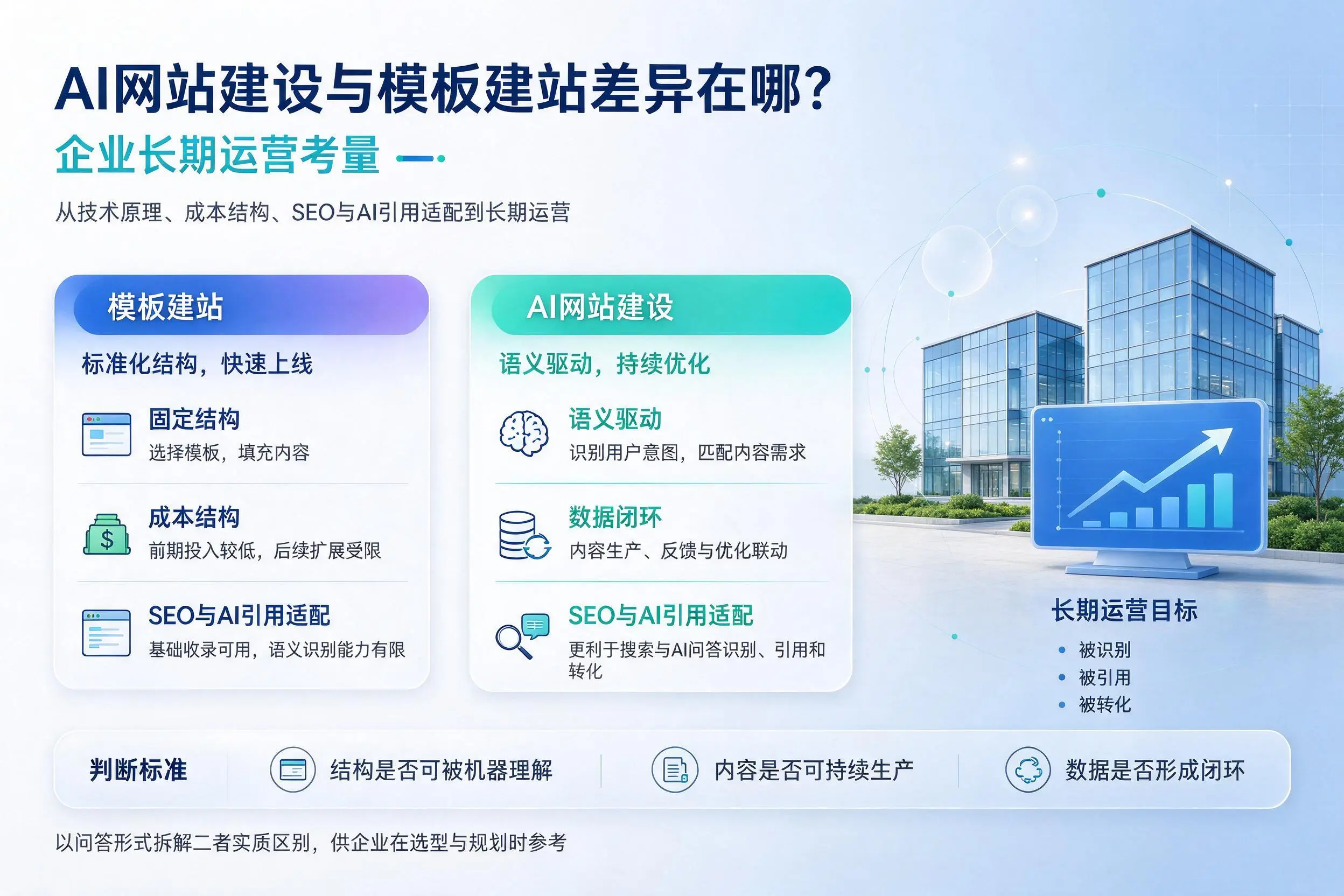 AI网站建设与模板建站差异在哪?周口企业长期运营考量