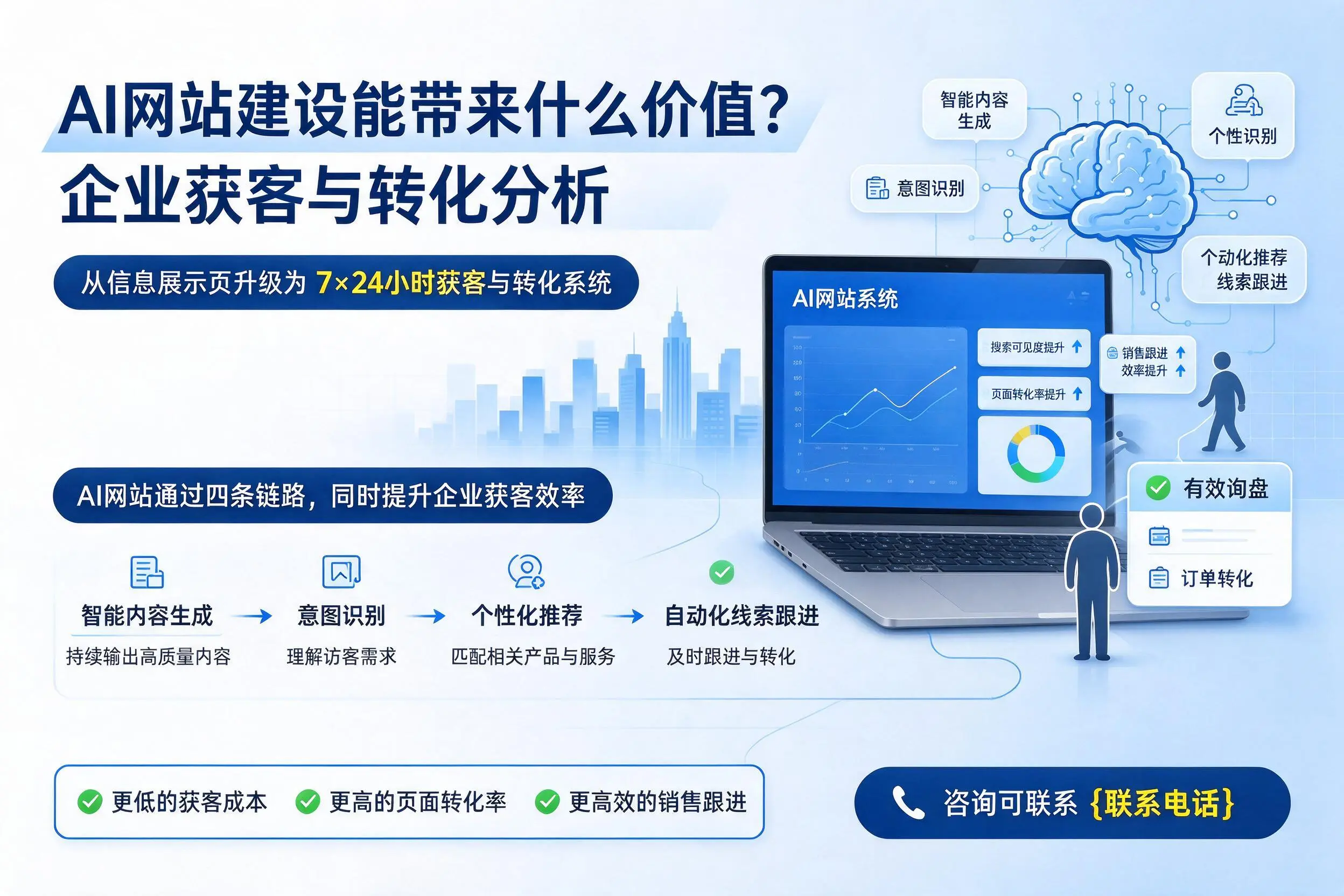 AI网站建设能带来什么价值?周口企业获客与转化分析