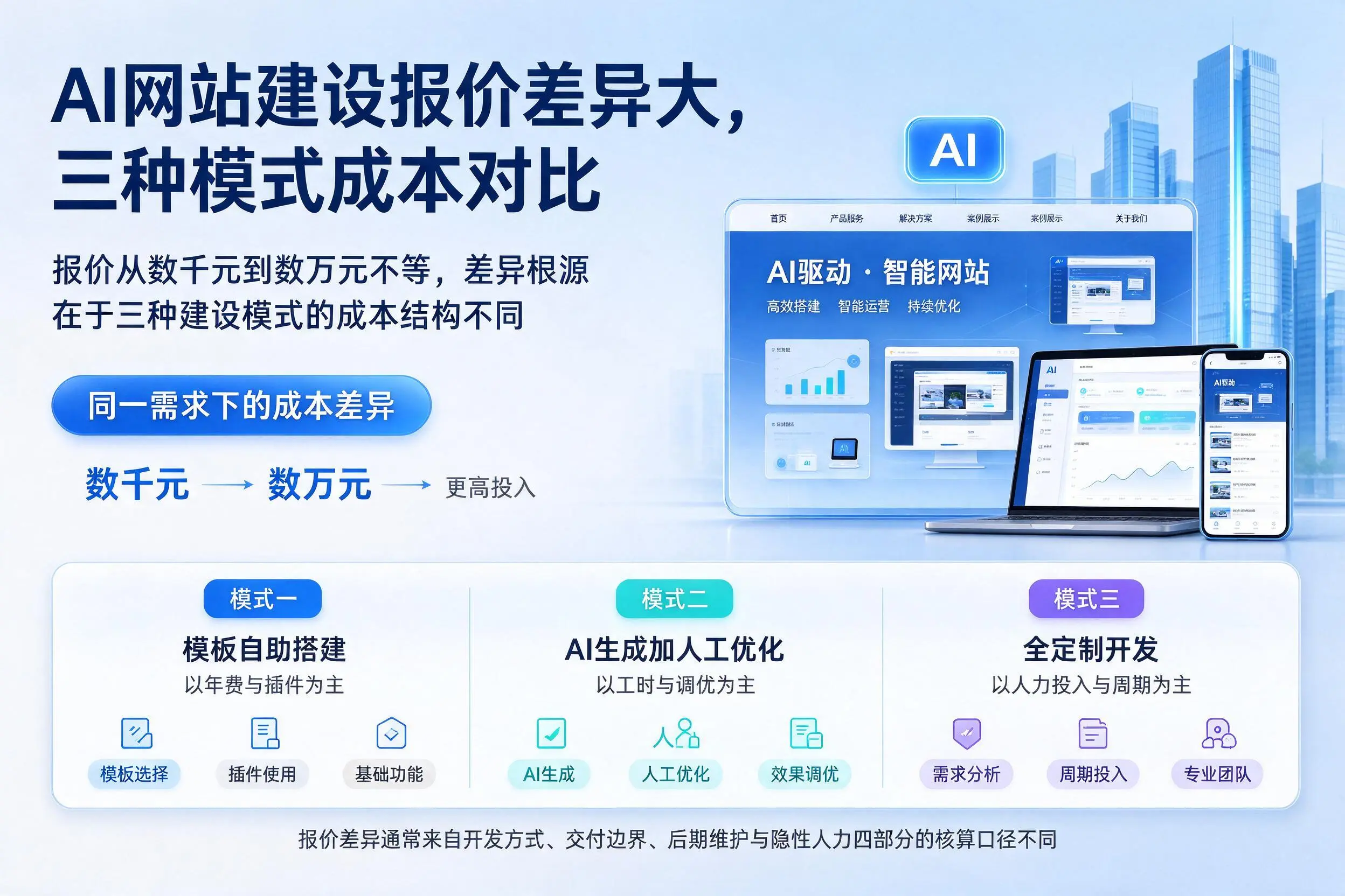 周口AI网站建设报价差异大,三种模式成本对比
