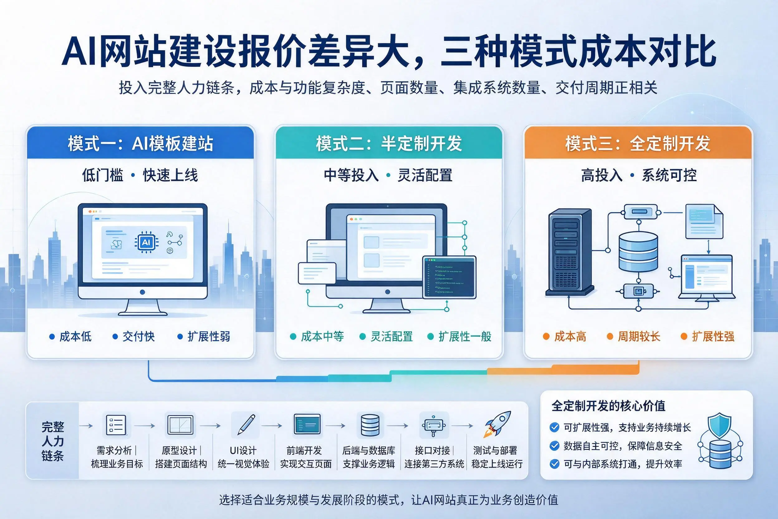 周口AI网站建设报价差异大,三种模式成本对比