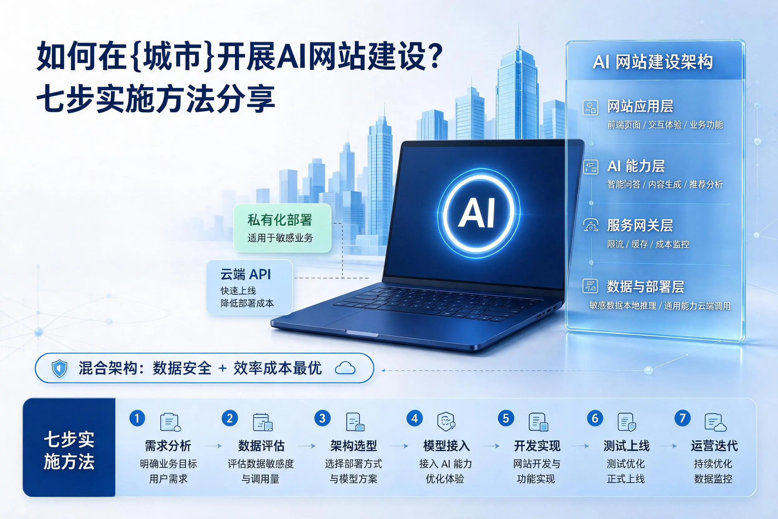 如何在周口开展AI网站建设？七步实施方法分享