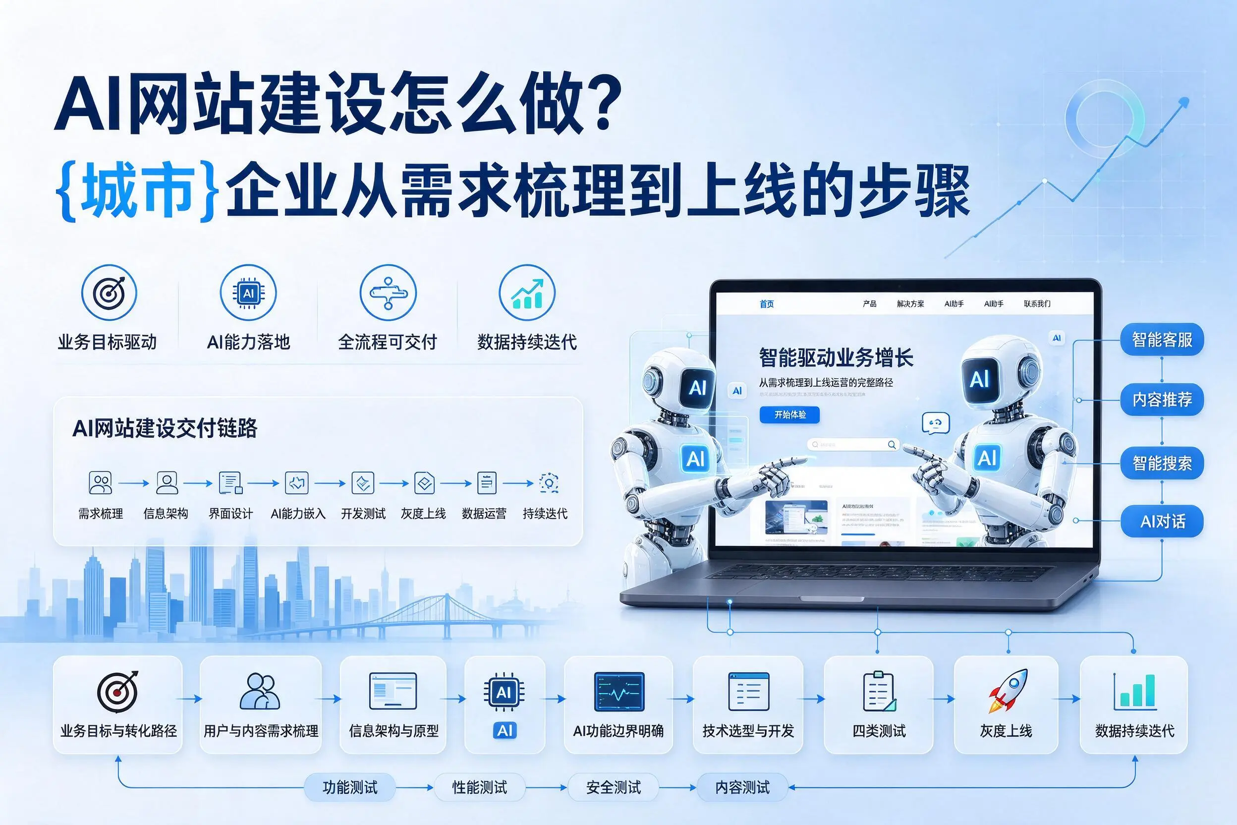AI网站建设怎么做?周口企业从需求梳理到上线的步骤