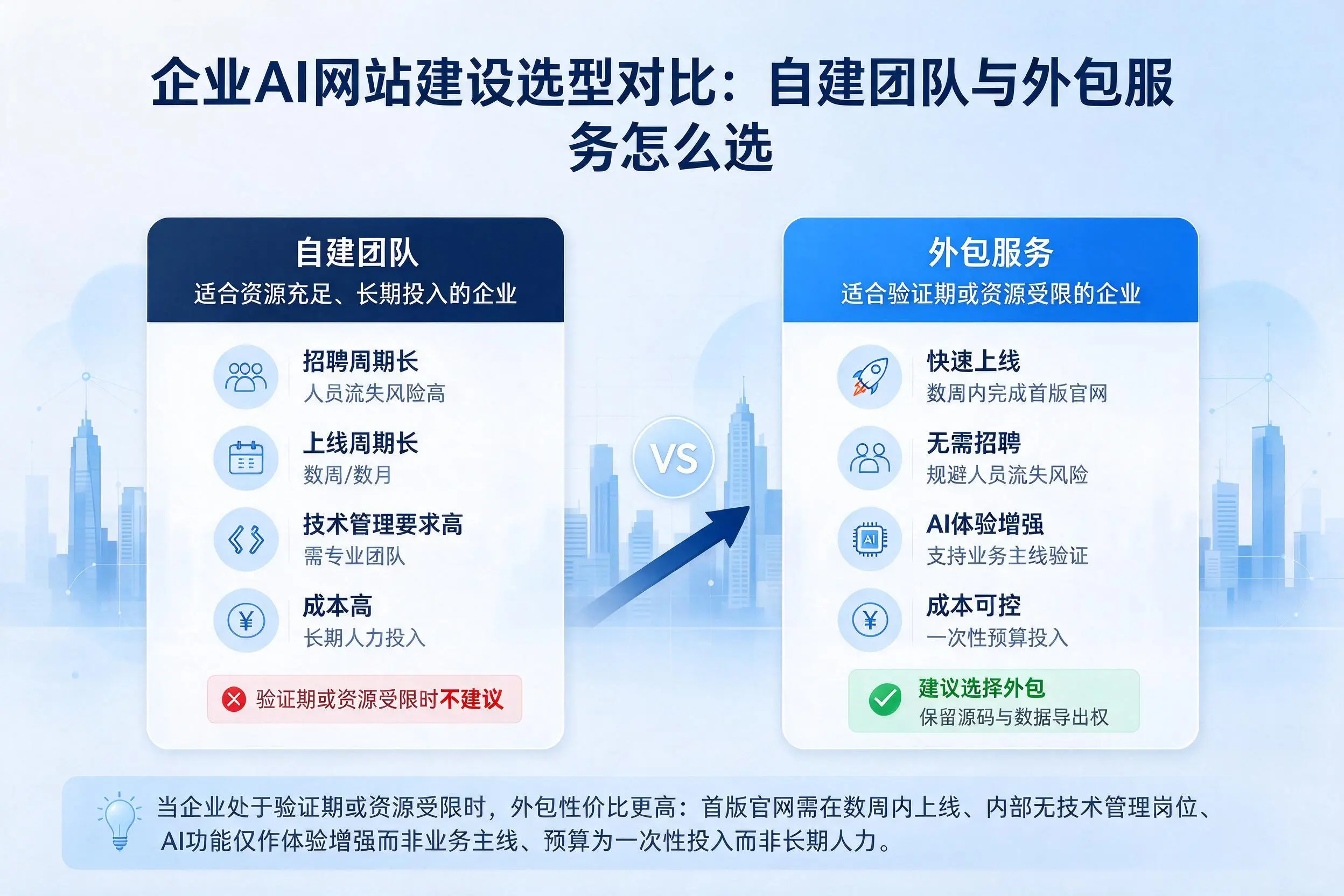 周口企业AI网站建设选型对比：自建团队与外包服务怎么选