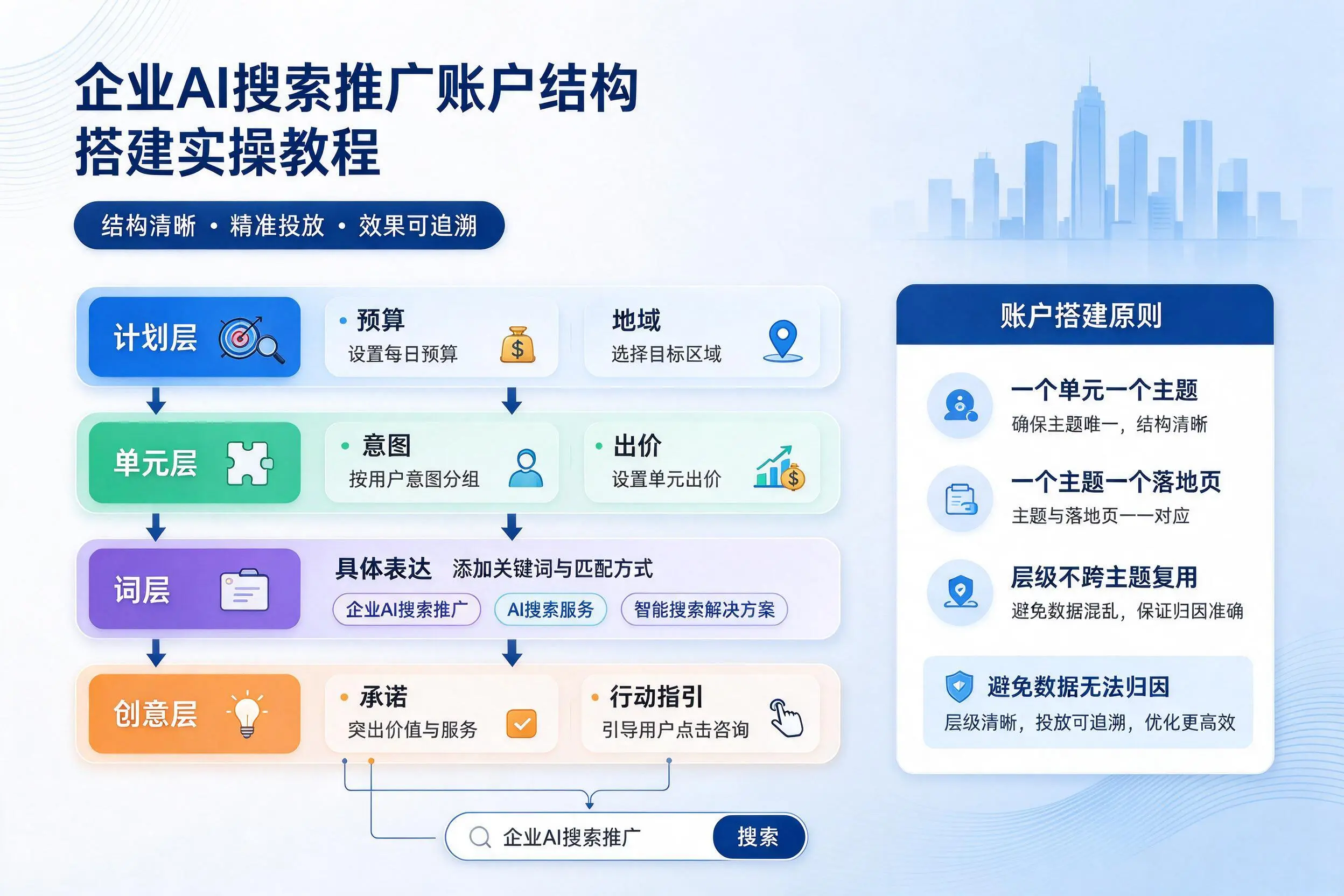 周口企业AI搜索推广账户结构搭建实操教程