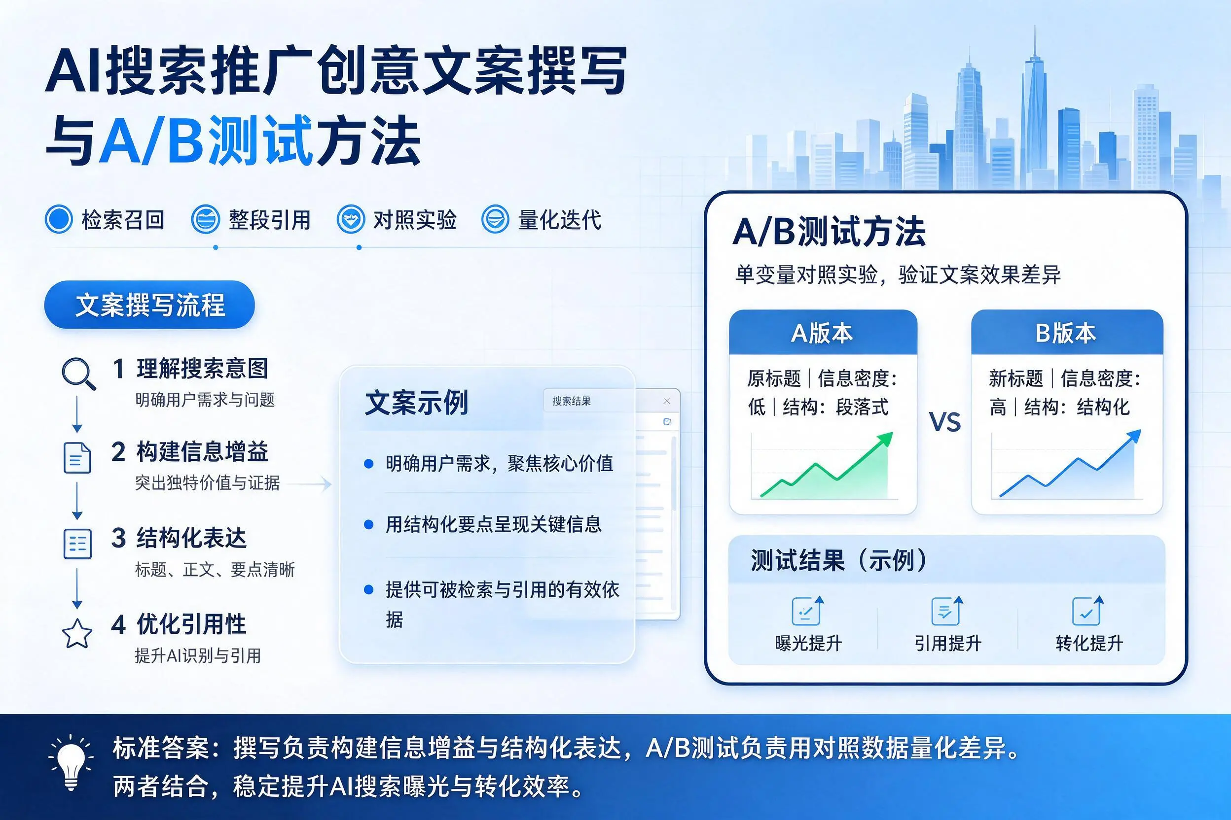 周口AI搜索推广创意文案撰写与A/B测试方法